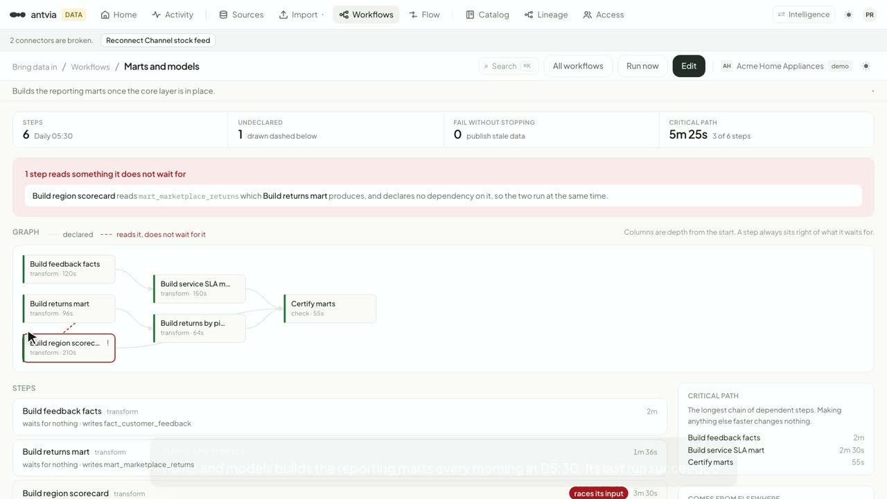 A still from Workflows: green is not the same as right